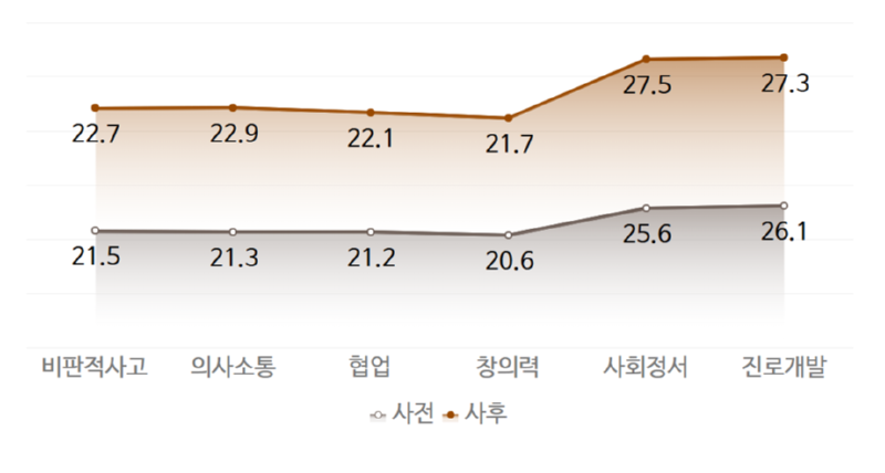 재단 성과보고회 사전 사후 핵심역량.png