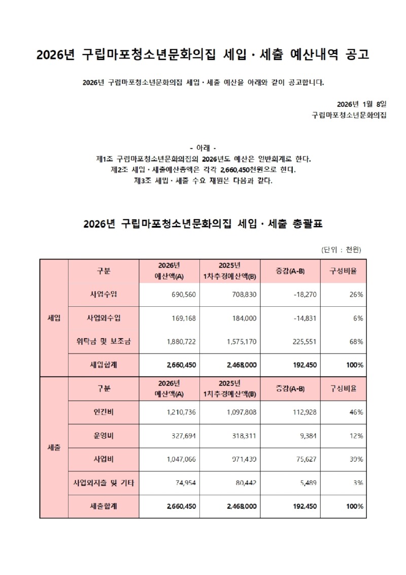 붙임1. 2026년 구립마포청소년문화의집 예산내역 홈페이지 공고001.jpg